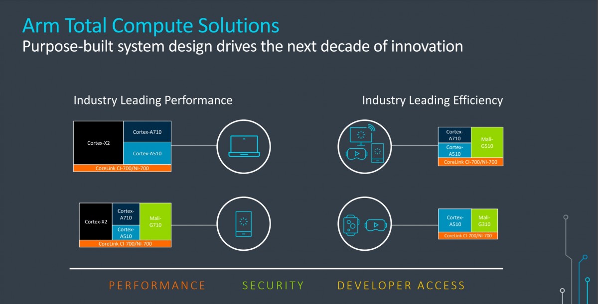 ARM unveils Cortex-X2, A710, A510, new Mali GPUs as it prepares to go 64-bit only