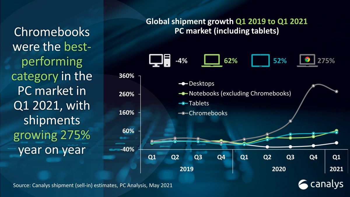 Canalys: os mercados de PCs e tablets registram outro crescimento anual no primeiro trimestre de 2021