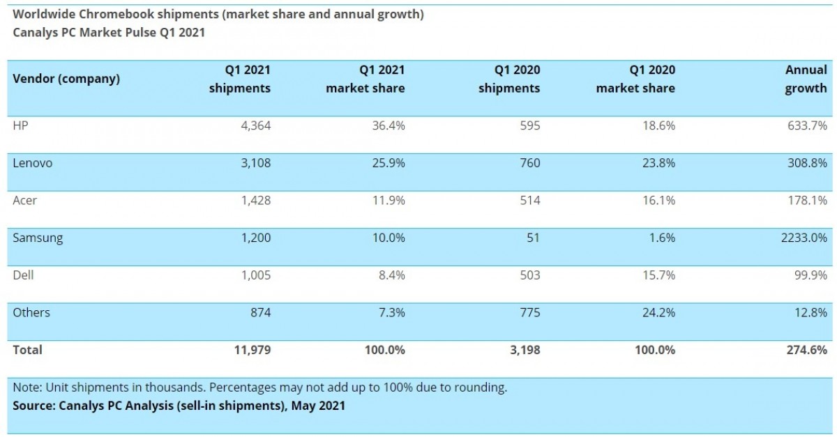 Canalys: PC and tablet markets record another yearly growth in Q1 2021