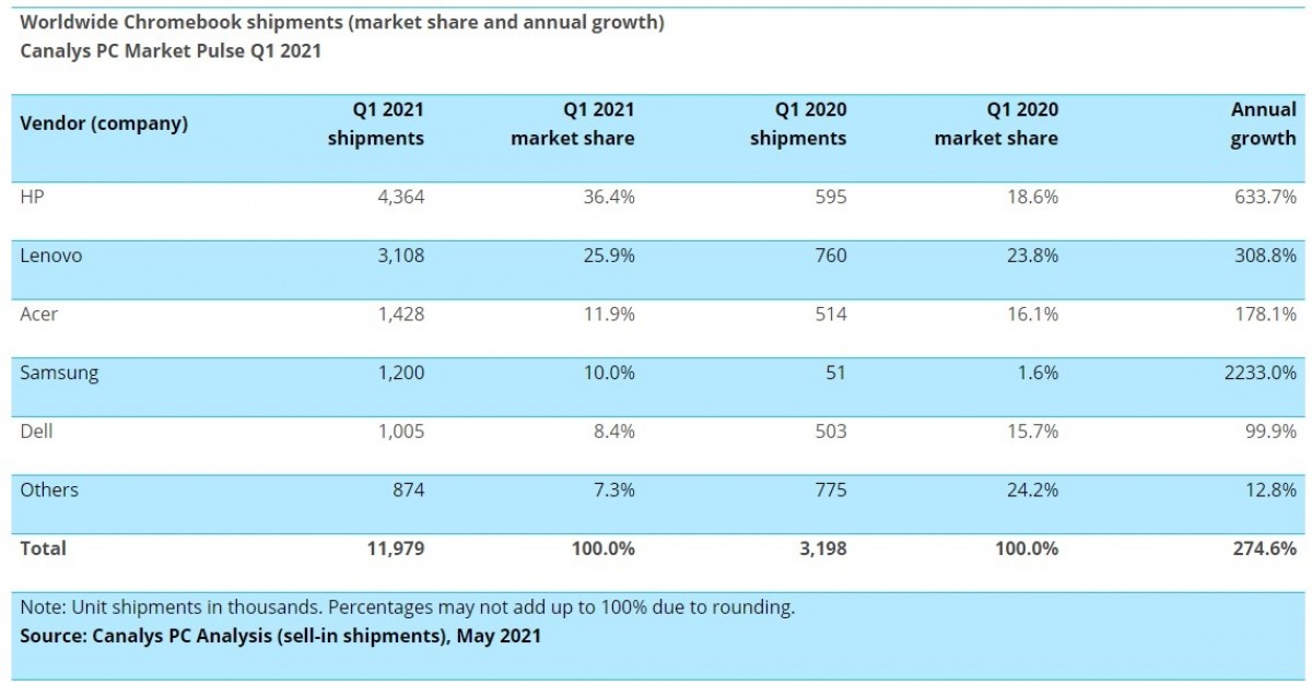 Canalys: os mercados de PCs e tablets registram outro crescimento anual no primeiro trimestre de 2021