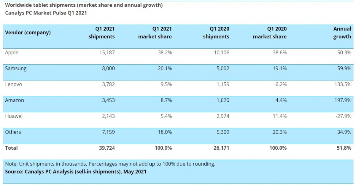 Canalys: os mercados de PCs e tablets registram outro crescimento anual no primeiro trimestre de 2021