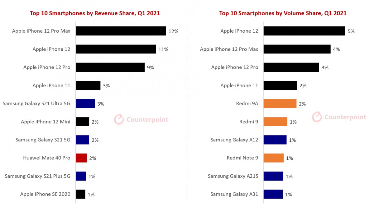 Counterpoint: iPhone 12 series leads Q1 sales in terms of volume