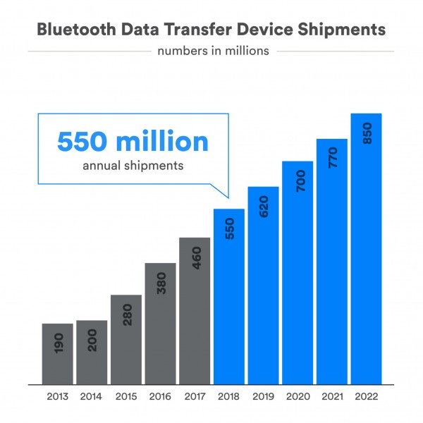 bluetooth versions distance