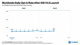 Anti-app tracking daily opt-in rate