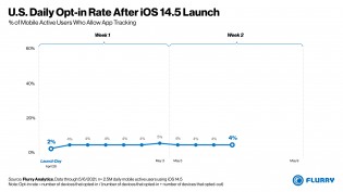 Anti-app tracking daily opt-in rate