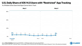 Anti-app tracking users with \