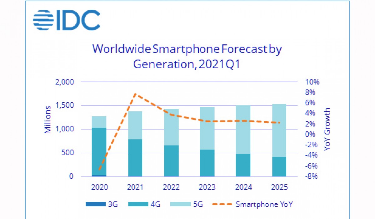 IDC forecasts boom in smartphone shipments