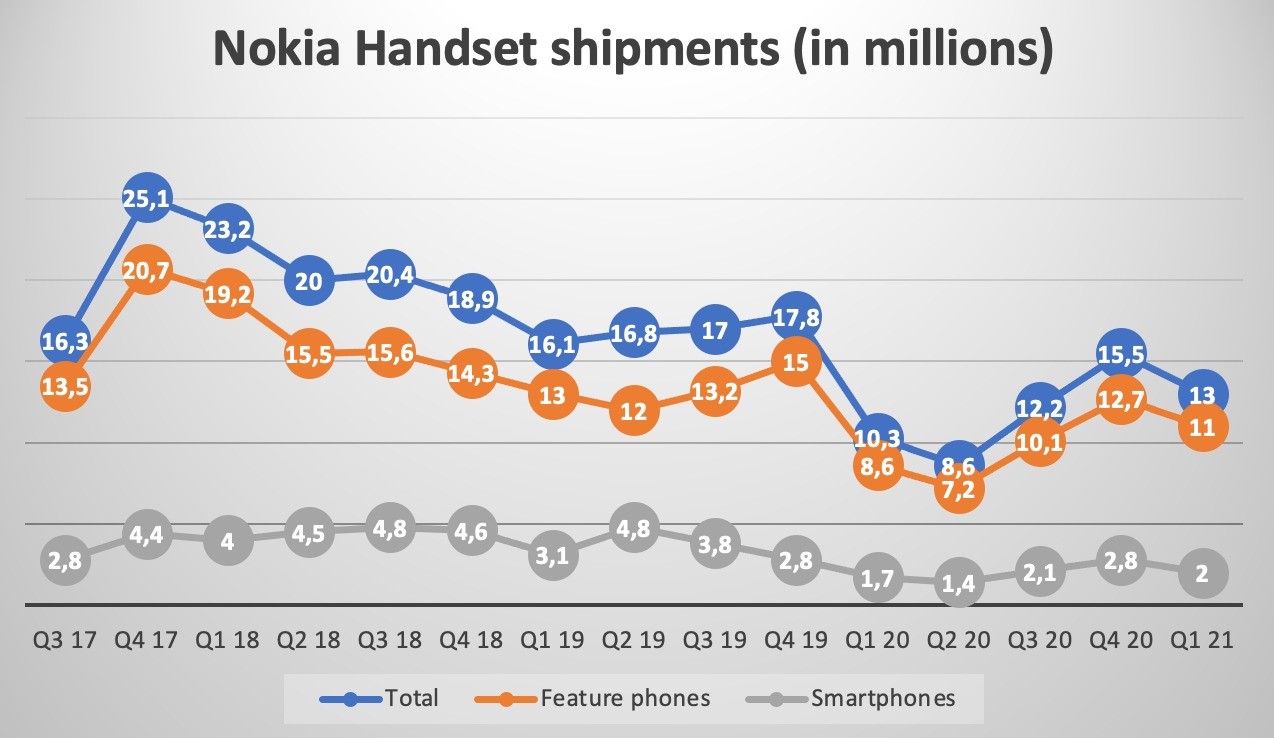 Contraponto: a HMD vendeu 2 milhões de smartphones Nokia no primeiro trimestre, ante 1,7 milhão um ano atrás