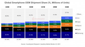 Smartphone shipments by volume (source: Counterpoint Research)