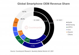 Smartphone shipments by volume (source: Maker revenue share (source: Counterpoint Research)