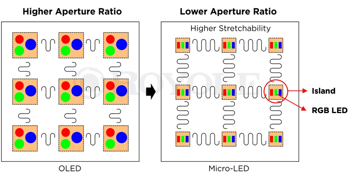 Royole revela telas de micro-LED extensíveis que podem ser moldadas em globos ou cúpulas