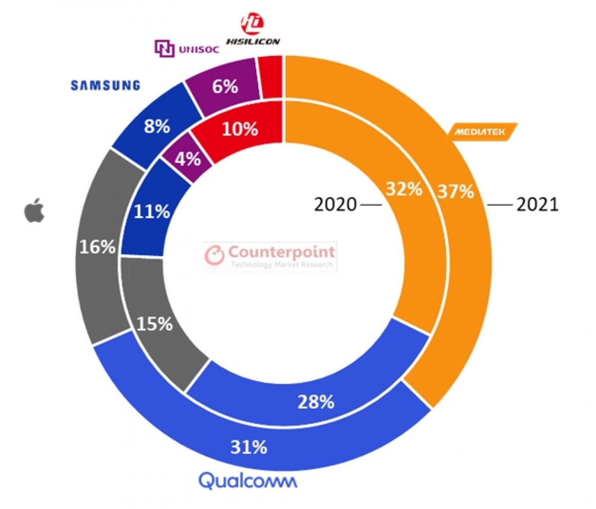 Counterpoint Mediatek Will Keep Top Spot In Chip Market For 2021 News 0124