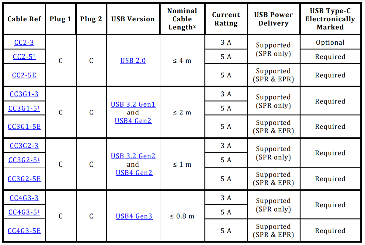 The new USB PD Extended Power Range standard will supply up to 240W of power