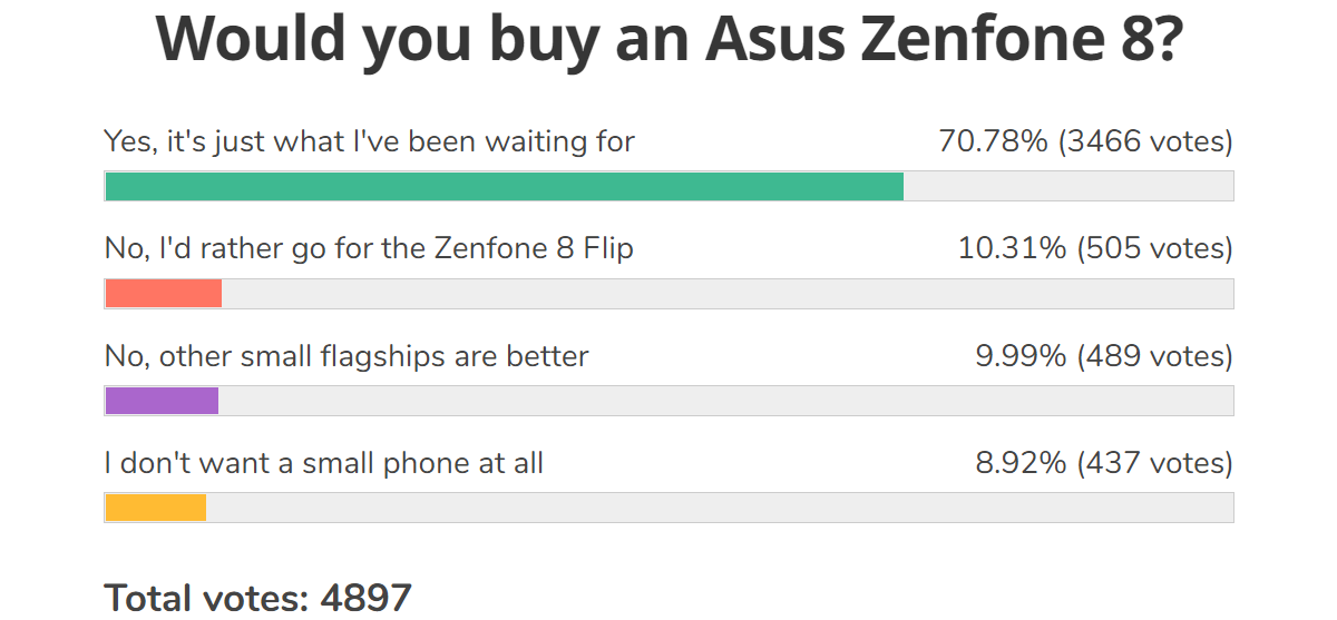 Weekly poll results: the Asus Zenfone 8 excites, Zenfone 8 Flip flops