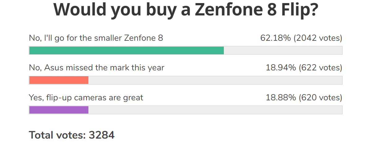 Resultados da pesquisa semanal: o Asus Zenfone 8 excita, Zenfone 8 flip-flops
