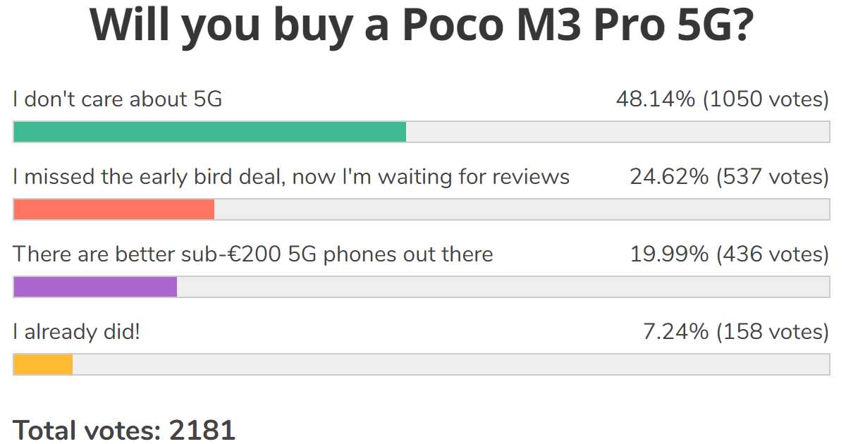 Weekly poll results: the Poco M3 Pro 5G needs to prove that it is better than its 4G siblings