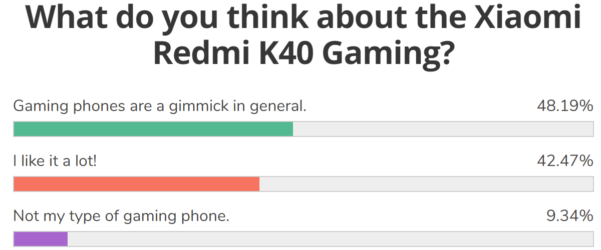 Weekly poll results: the Redmi K40 Gaming looks like a winner