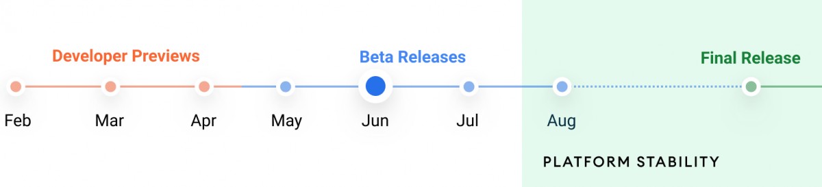 The Android 12 release timeline