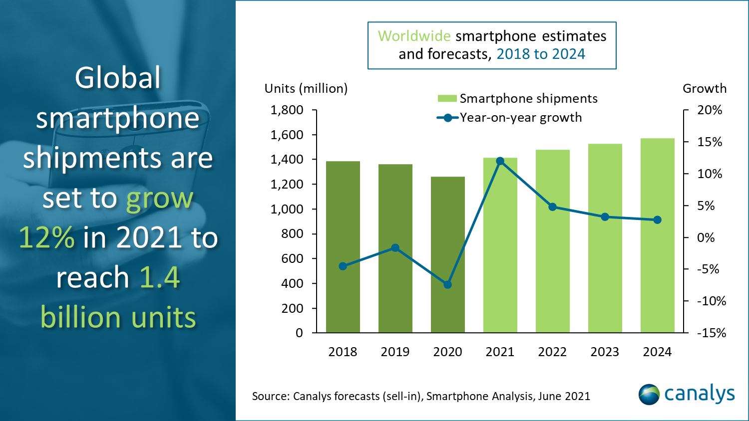 Canalys: smartphone shipments will grow in 2021, 5G models will beat 4G-only phones next year