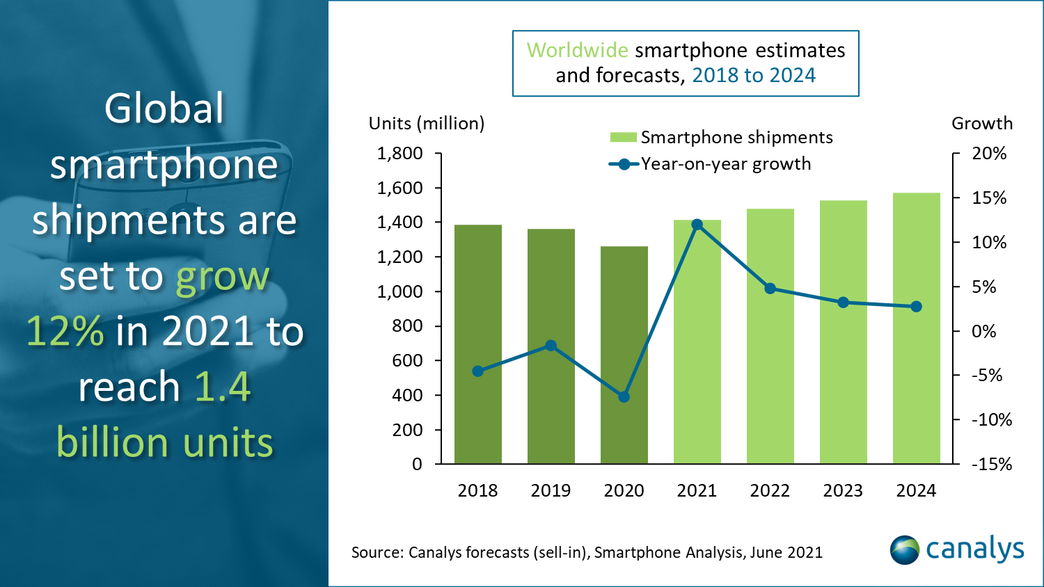 Canalys smartphone shipments will grow in 2021, 5G models will beat 4G