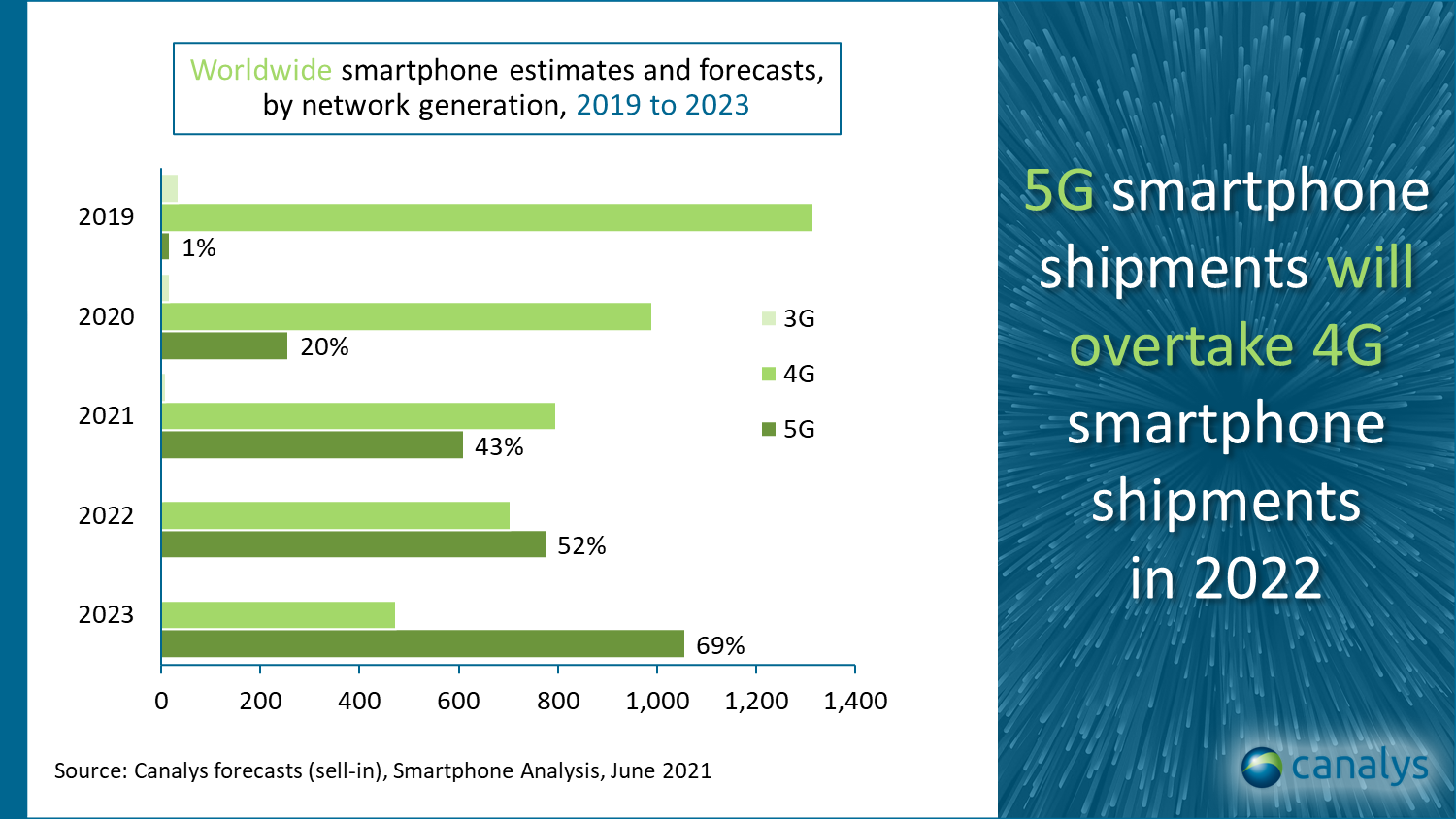 Canalys: smartphone shipments will grow in 2021, 5G models will over 4G phones next year