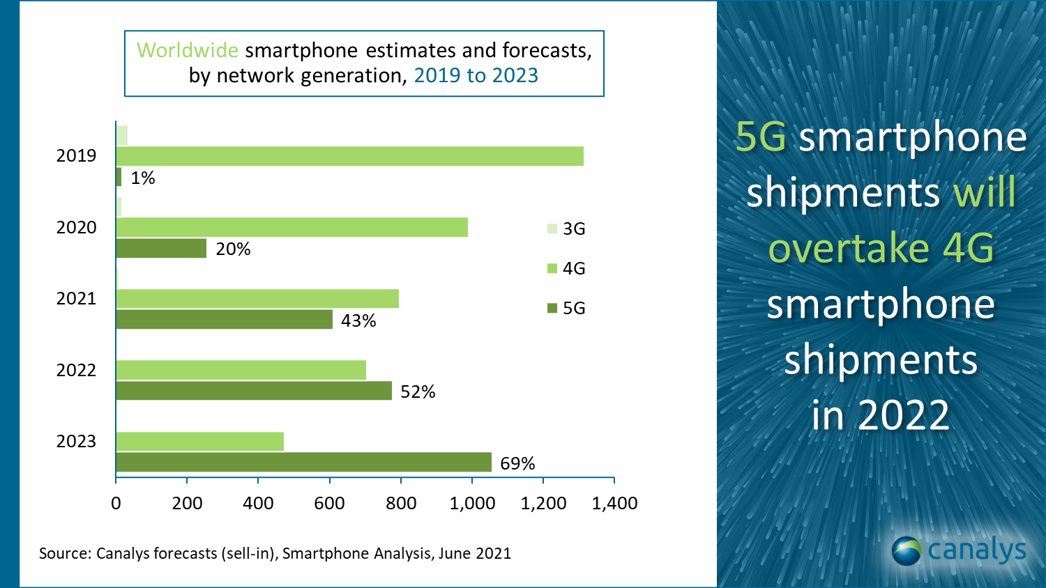 Canalys Smartphone Shipments Will Grow In 2021 5g Models Will Beat 4g Only Phones Next Year 8276