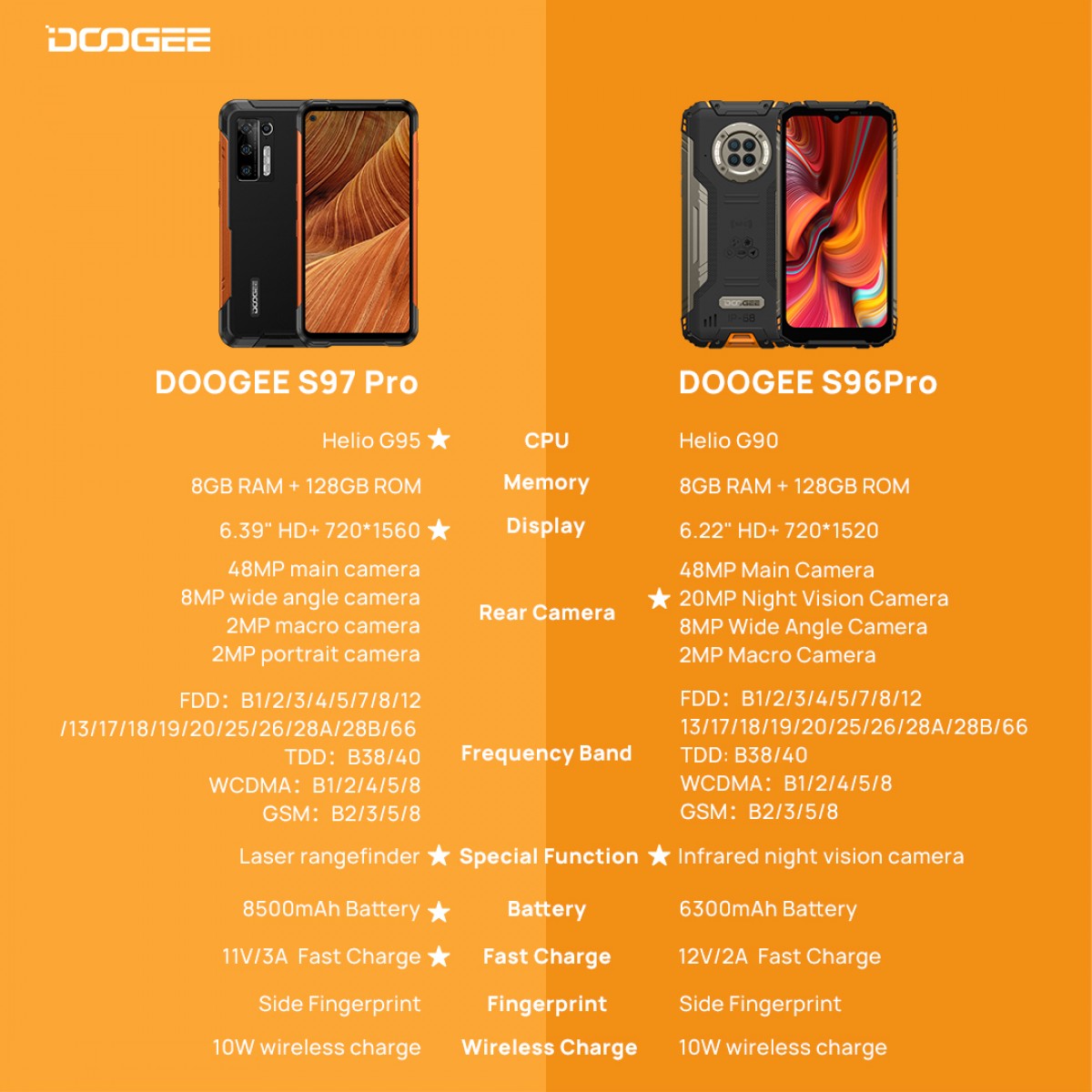Doogee unveils S97 Pro, a rugged phone with 8,500 mAh battery and Samsung 48MP main camera