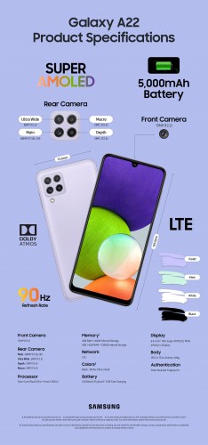 Infographics: Galaxy A22