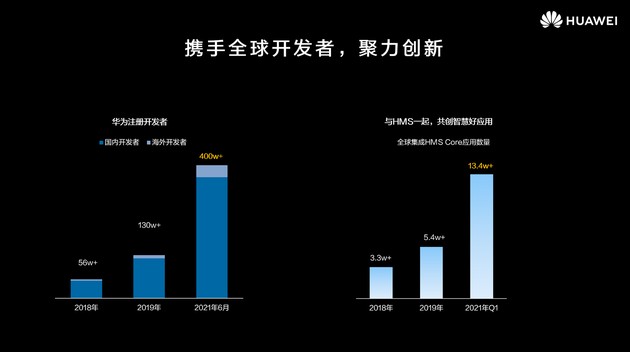 HarmonyOS and HMS Core boast 134,000 apps and over 4 million developers