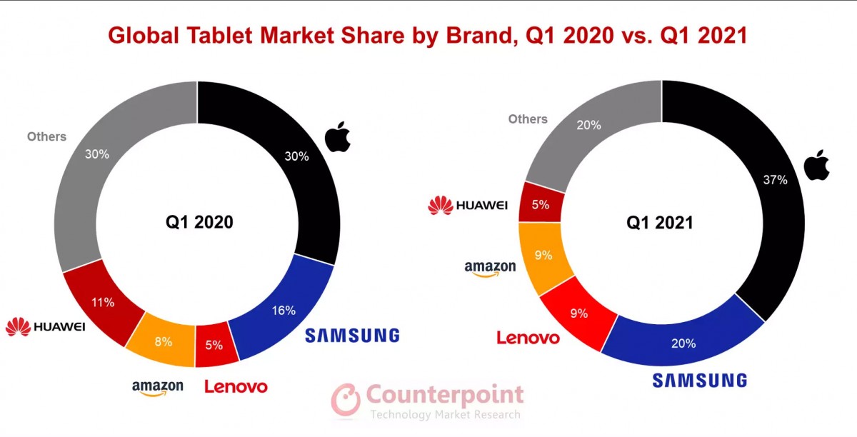 Counterpoint: iPad market share continues to grow in Q1 2021 across all models