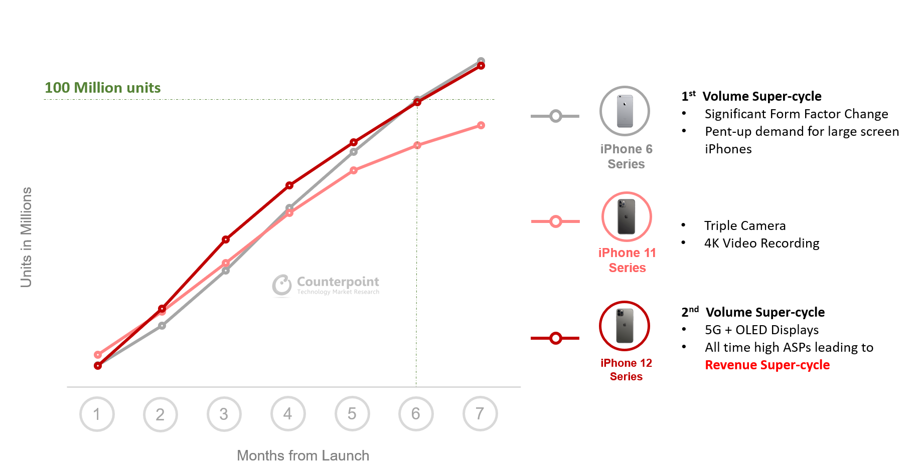 A série 12 do iPhone atingiu 100 milhões de vendas apenas sete meses após o lançamento