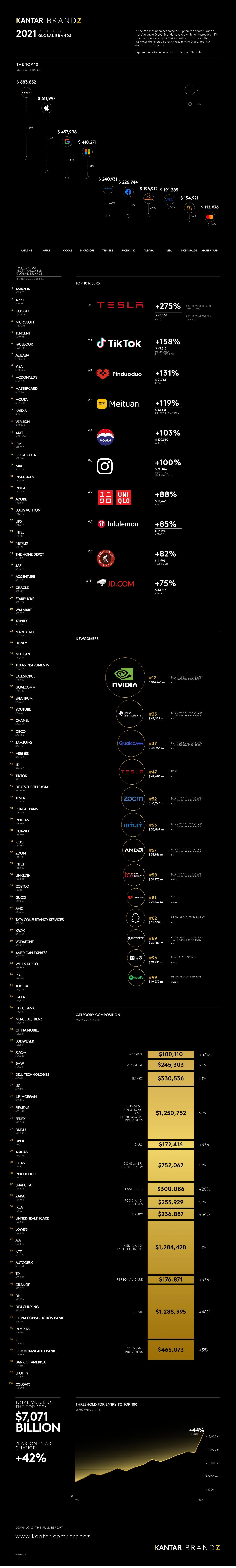 Kantar: Amazon has the most valuable brand globally, followed by Apple and Google