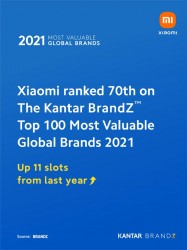 A Xiaomi agora tem a 70ª marca mais valiosa do mundo (até 11 lugares), segundo Kantar