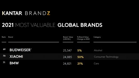 The Xiaomi now has the 70th most valuable brand in the world (up 11 places), according to Kantar