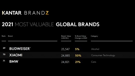 A Xiaomi agora tem a 70ª marca mais valiosa do mundo (até 11 lugares), segundo Kantar