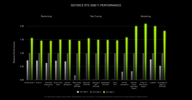 Nvidia GeForce RTX 3080 Ti-prestaties