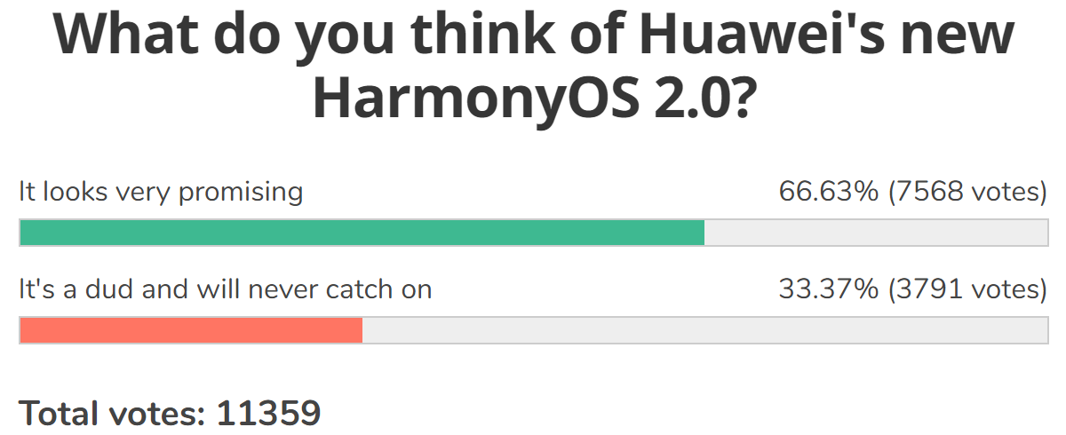 Weekly poll results: HarmonyOS gets the benefit of the doubt