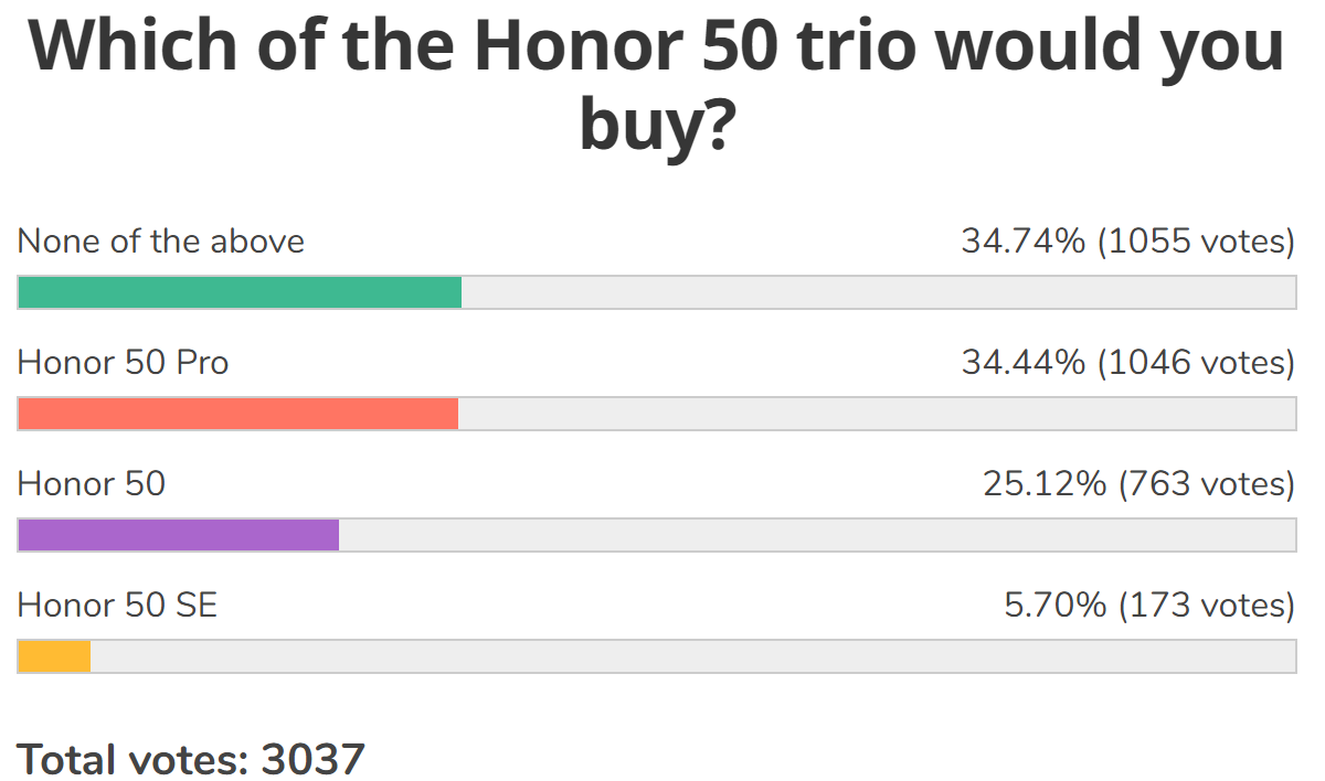 Weekly poll results: the independent Honor is off to a good start with the Honor 50 series