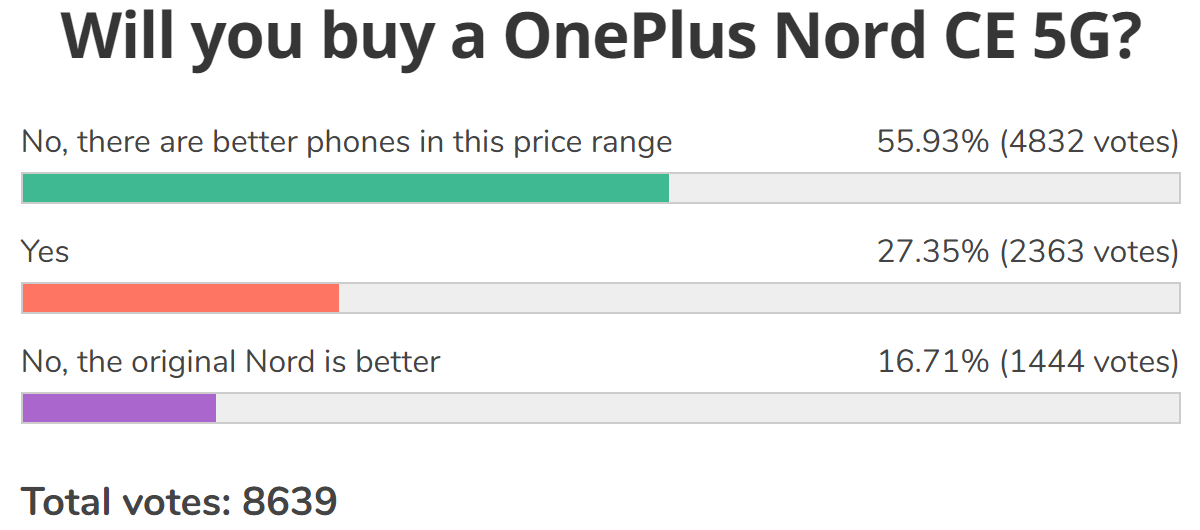 Resultados de la encuesta semanal: OnePlus Nord CE no es el rey de la gama media, pero puede superar al original