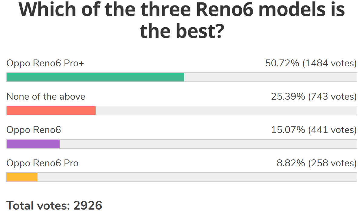 Weekly poll results: the Oppo Reno6 Pro+ is the fan favorite, the other two don't make the cut