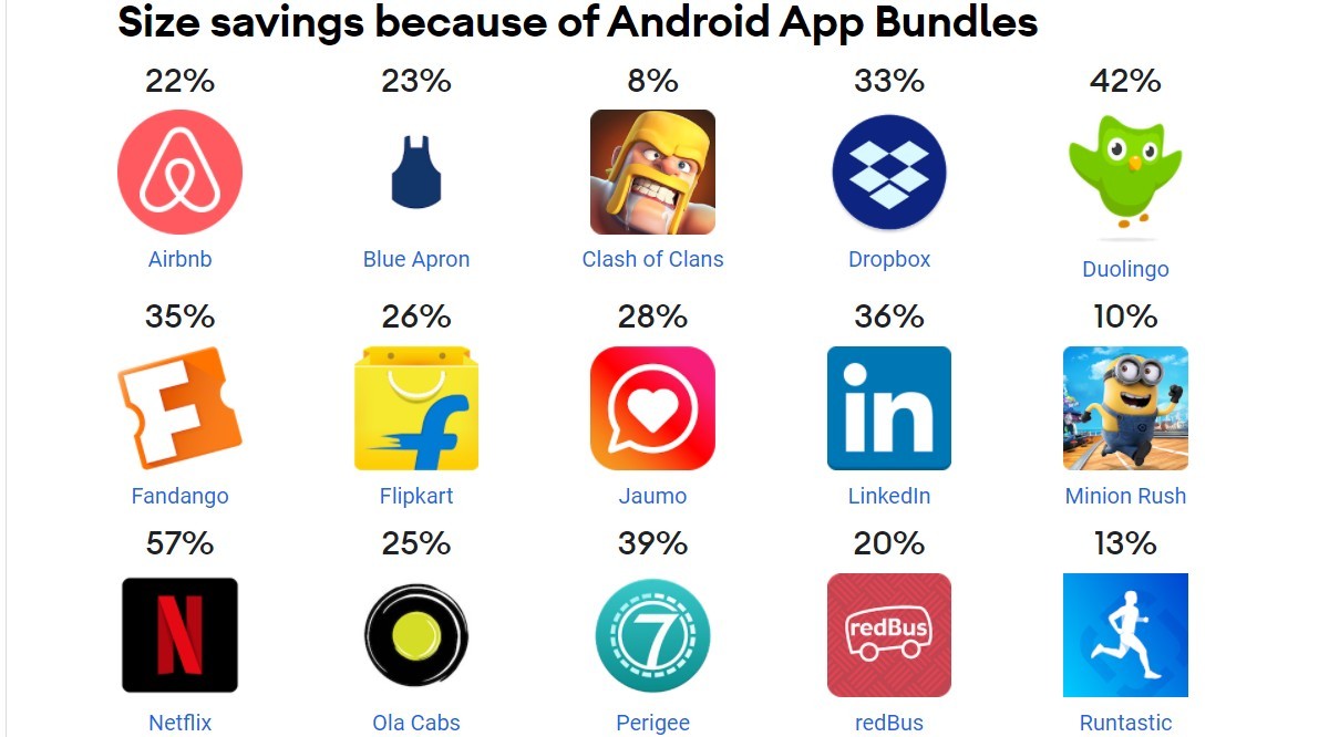 Size reduction is one of the biggest advantages of Android App Bundles