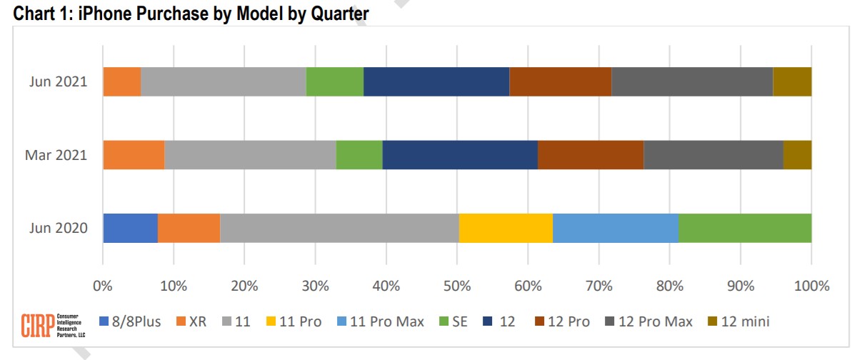 CIRP: US buyers bought more expensive iPhones, traded in their old ones earlier last quarter