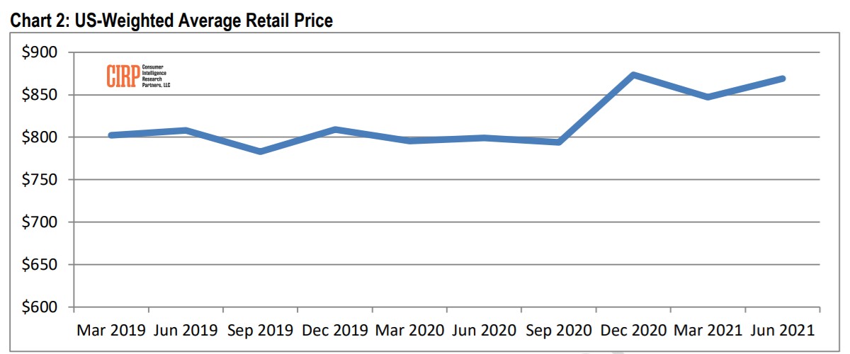 CIRP: US buyers bought more expensive iPhones, traded in their old ones earlier last quarter