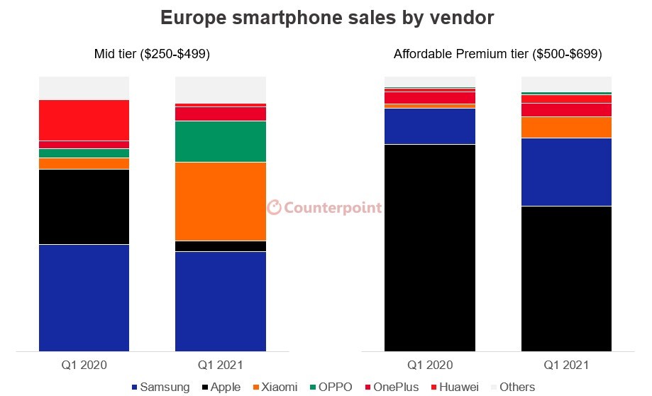 Contrepoint : La Moitié Des Milieu De Gamme Vendus En Europe Prennent En Charge La 5G, Mais Le Départ De Huawei A Fait Augmenter Les Prix