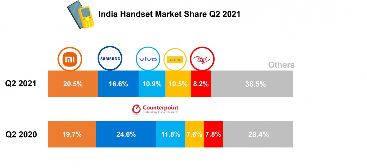 CR: India sees 33 million smartphone shipments in Q2 2021, Xiaomi remains on top