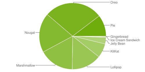 Android version distribution in mid-2019