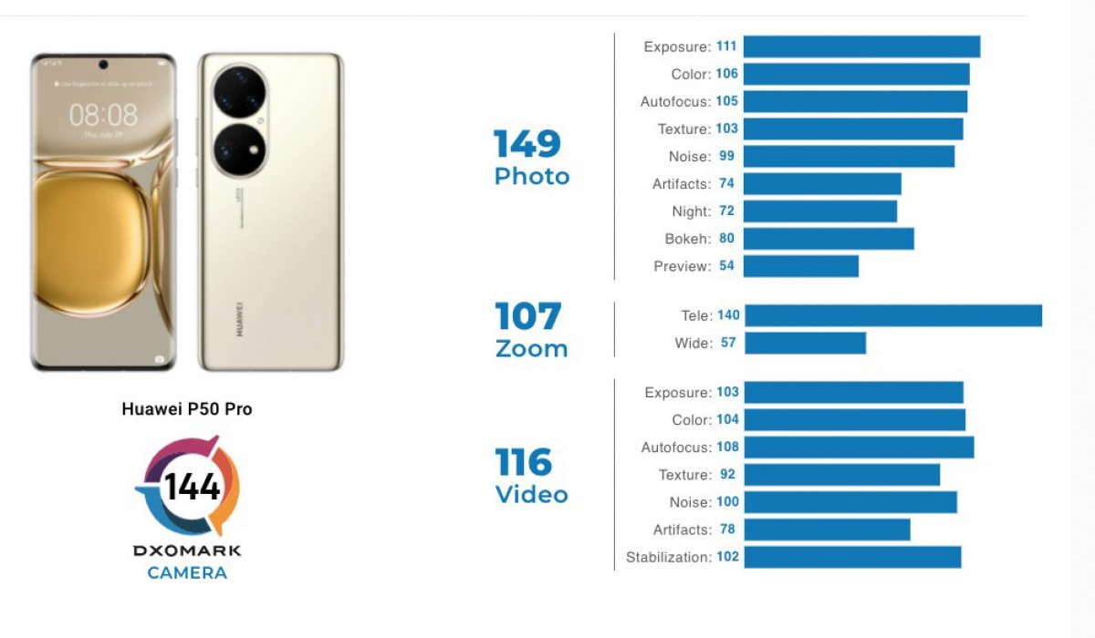 DxOmark teste les caméras Huawei P50 Pro, les performances sont au top