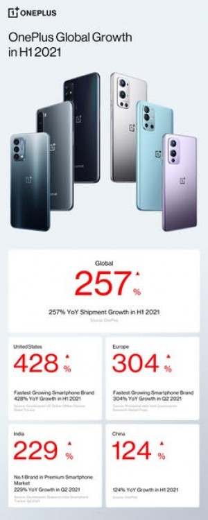 OnePlus is the fastest growing phone maker in the US in 2021 thus far