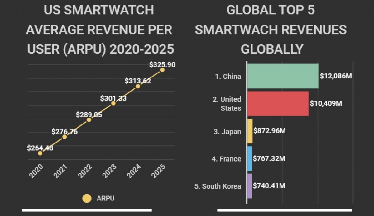 US smartwatch market is on the rise, to hit 10 billion this year