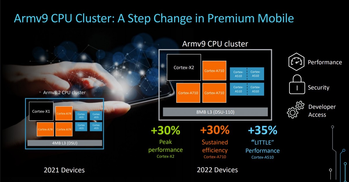 Leakster: Snapdragon 898 ejecutará su núcleo principal Cortex-X2 a 3.09 GHz